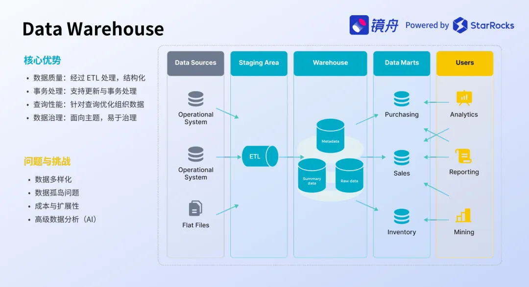 Data Warehouse