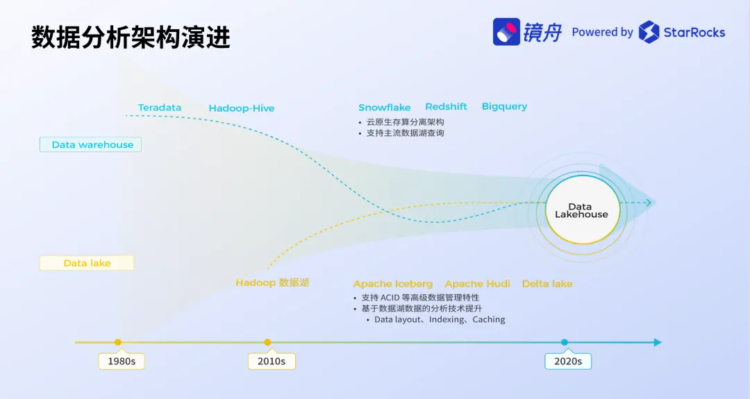 数据分析架构演进