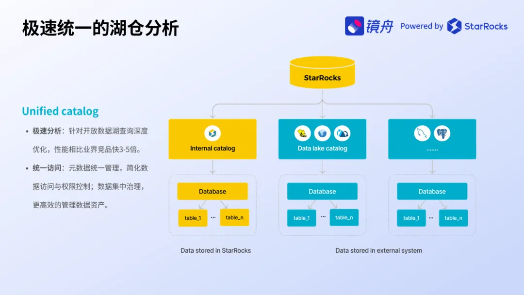 极速统一的湖仓分析