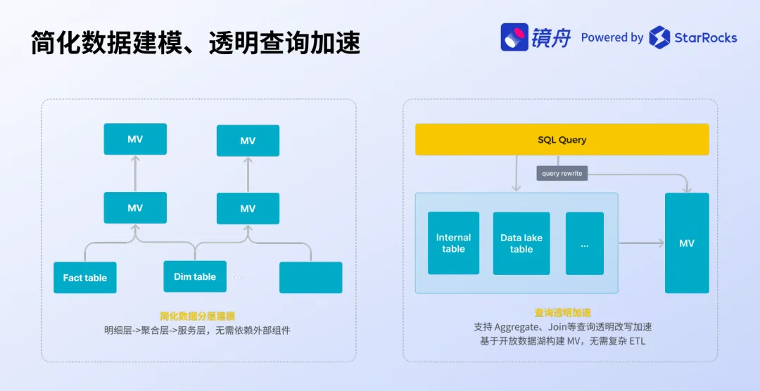 物化视图