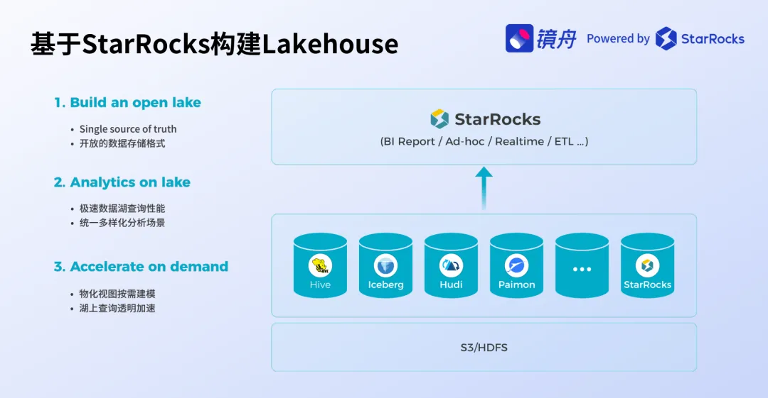 基于StarRocks构建Lakehouse