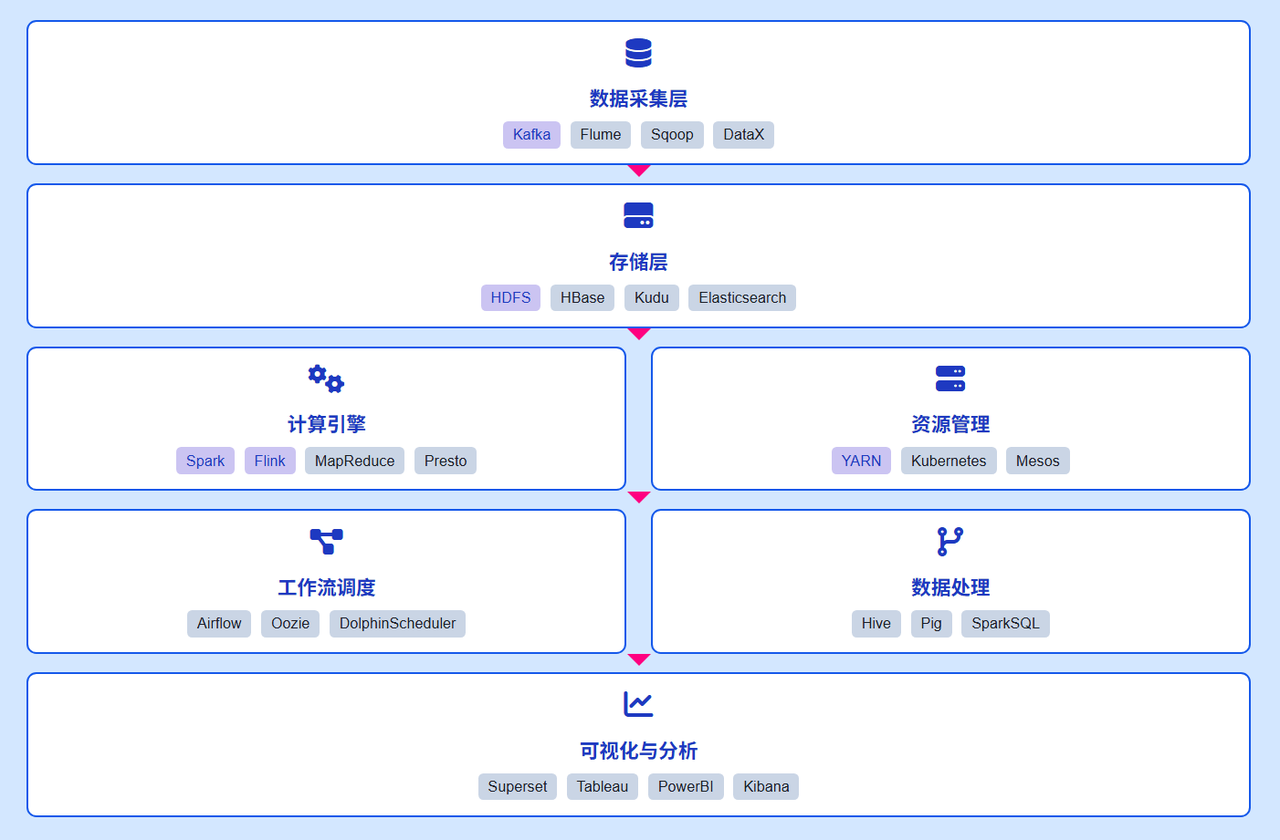 大数据平台架构与组件关系