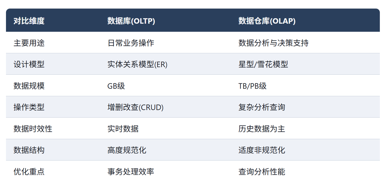 数据库与数据仓库的区别