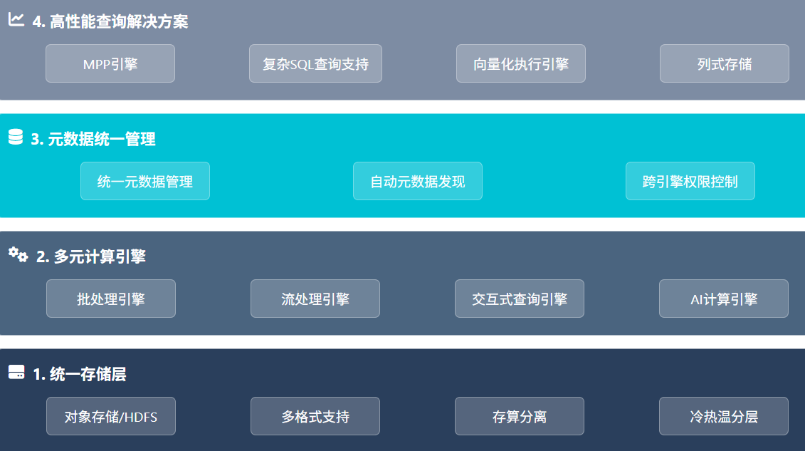 湖仓一体分层架构