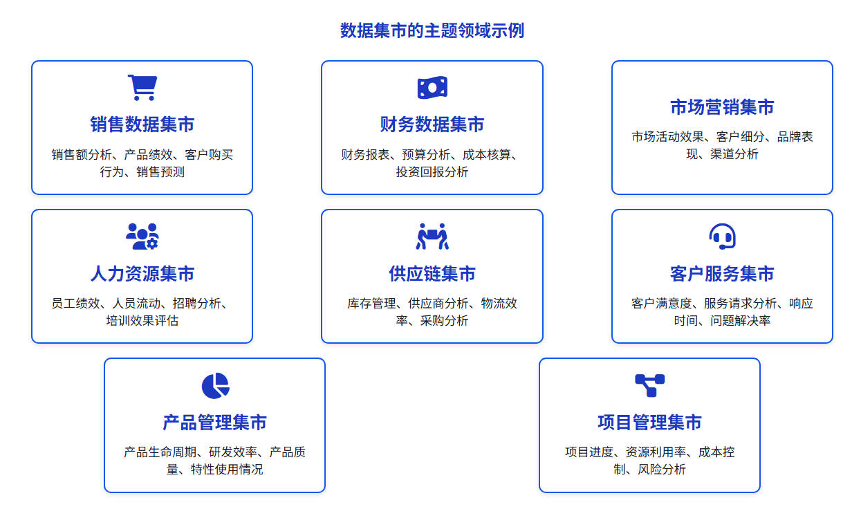 数据集市的主题领域示例