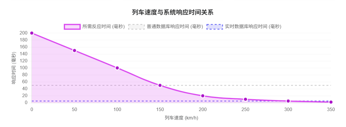 列车速度与系统响应时间关系
