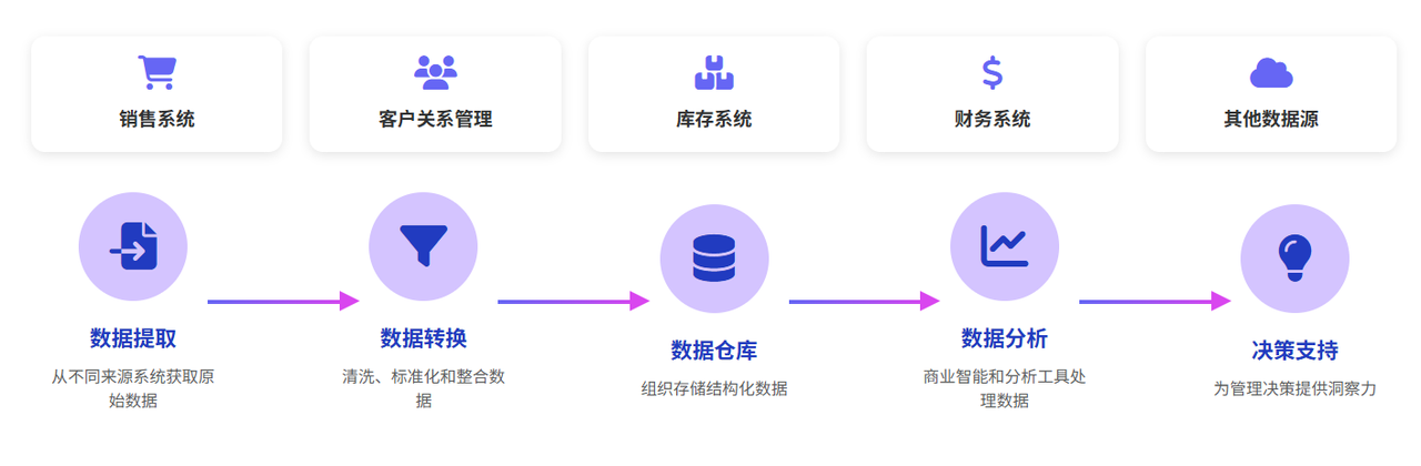数据仓库架构图