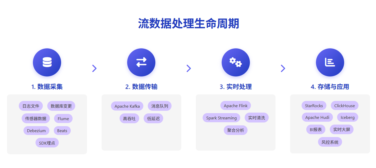 流数据处理生命周期