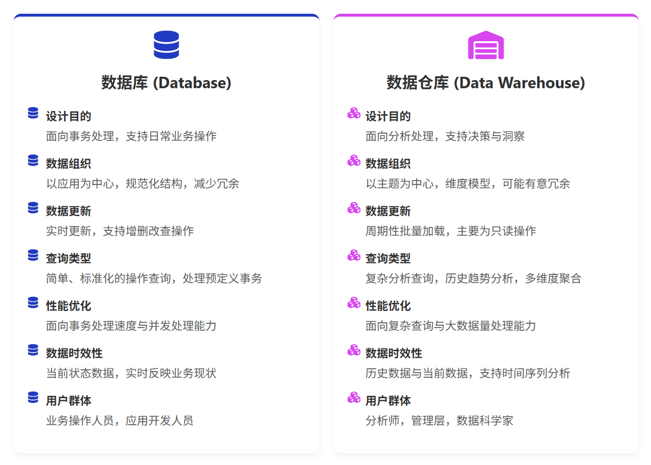 数据库与数据仓库概念对比图