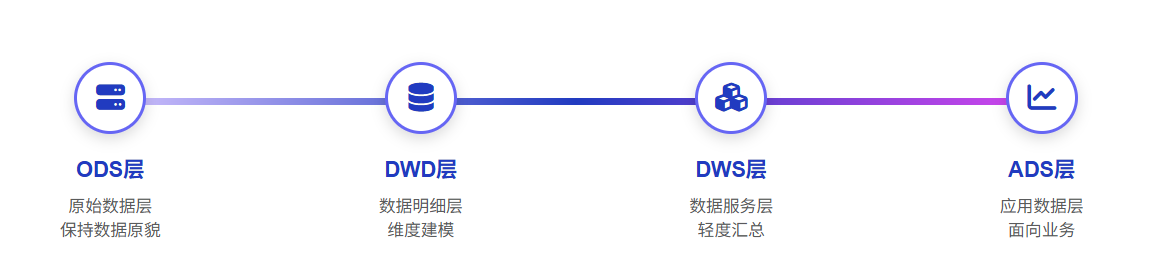 数据仓库分层 4 层模型