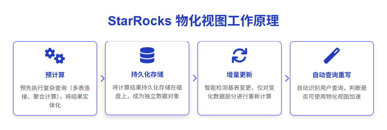 StarRocks 物化视图的工作原理