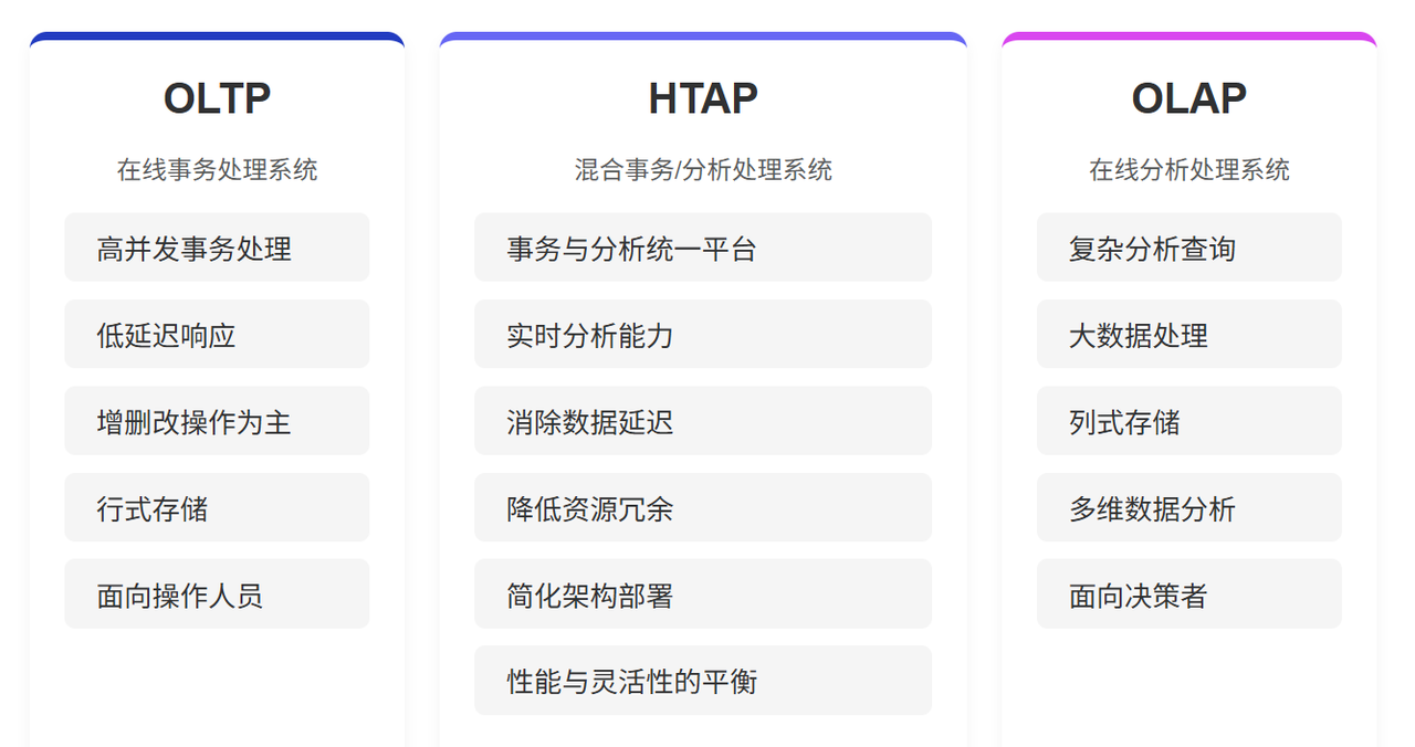 HTAP、OLTP与OLAP的对比