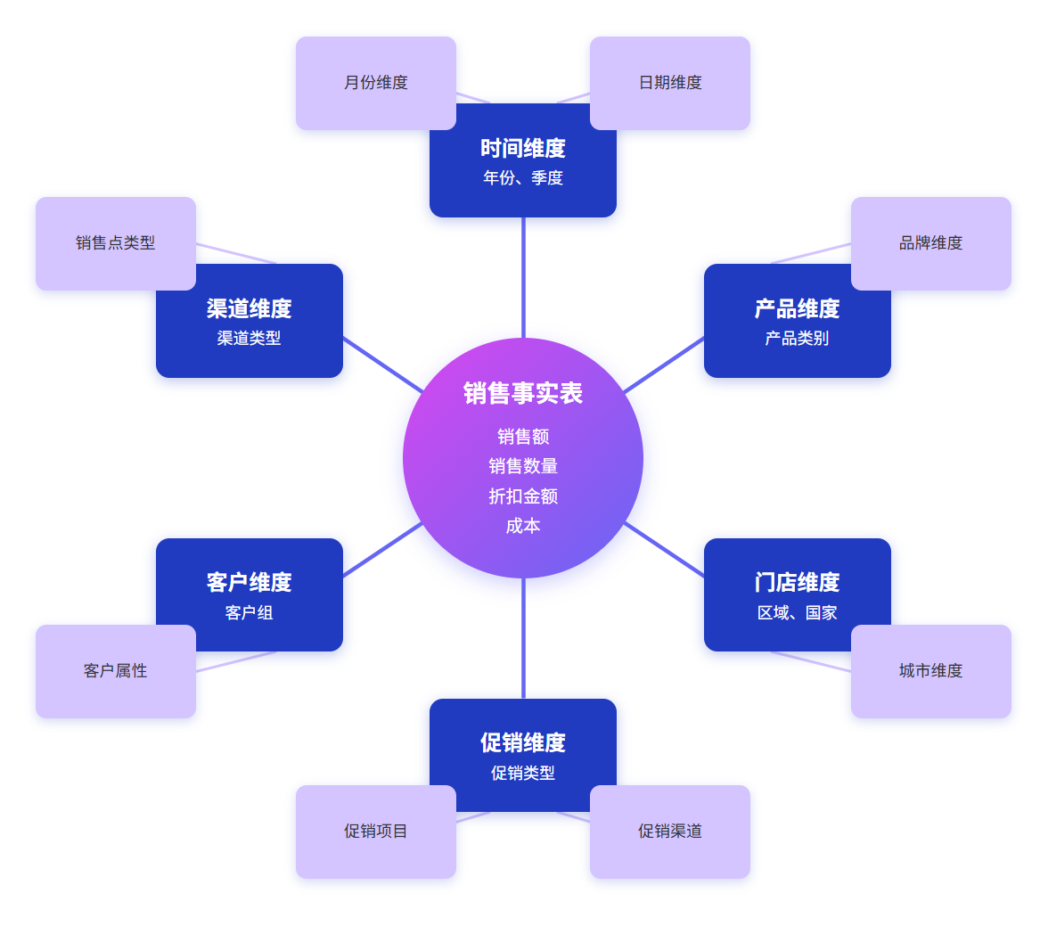 雪花模型（Snowflake Schema）示例