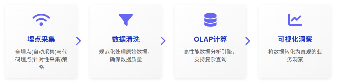 用户行为分析系统流程