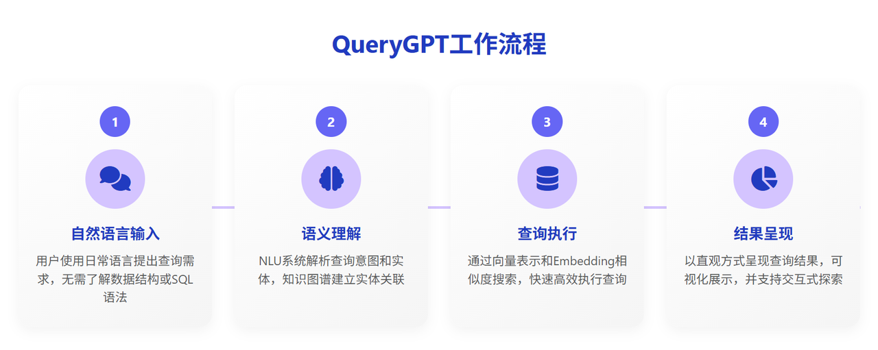 QueryGPT工作流程