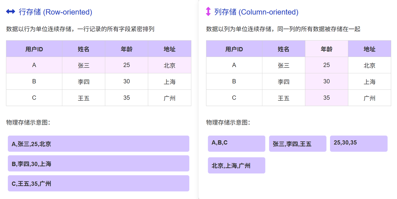 行存储 vs 列存储：存储结构对比