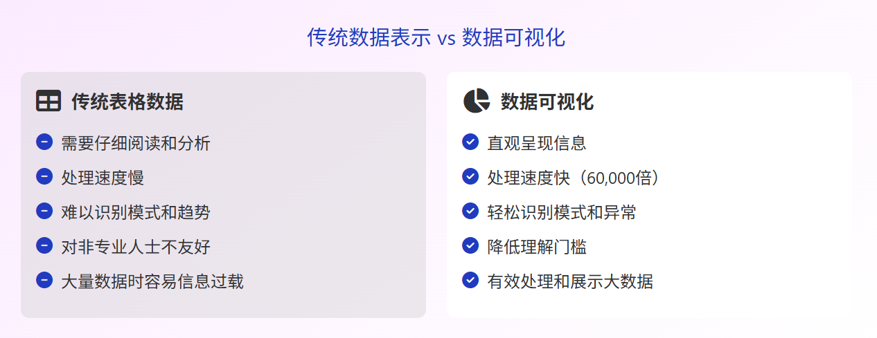 传统数据表示 vs 数据可视化