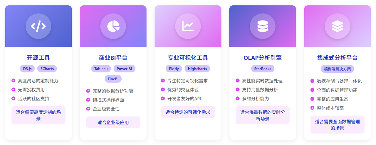 数据可视化工具选择指南