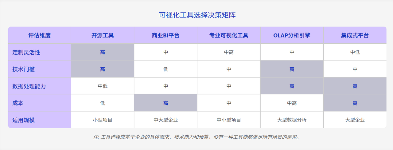 可视化工具选择决策矩阵
