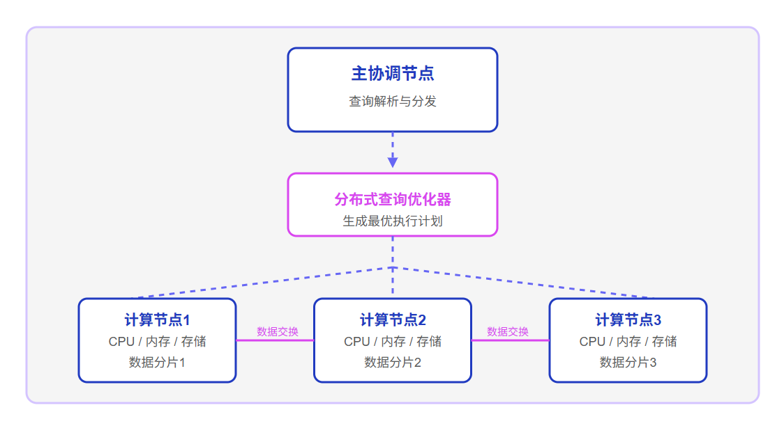 MPP架构概览