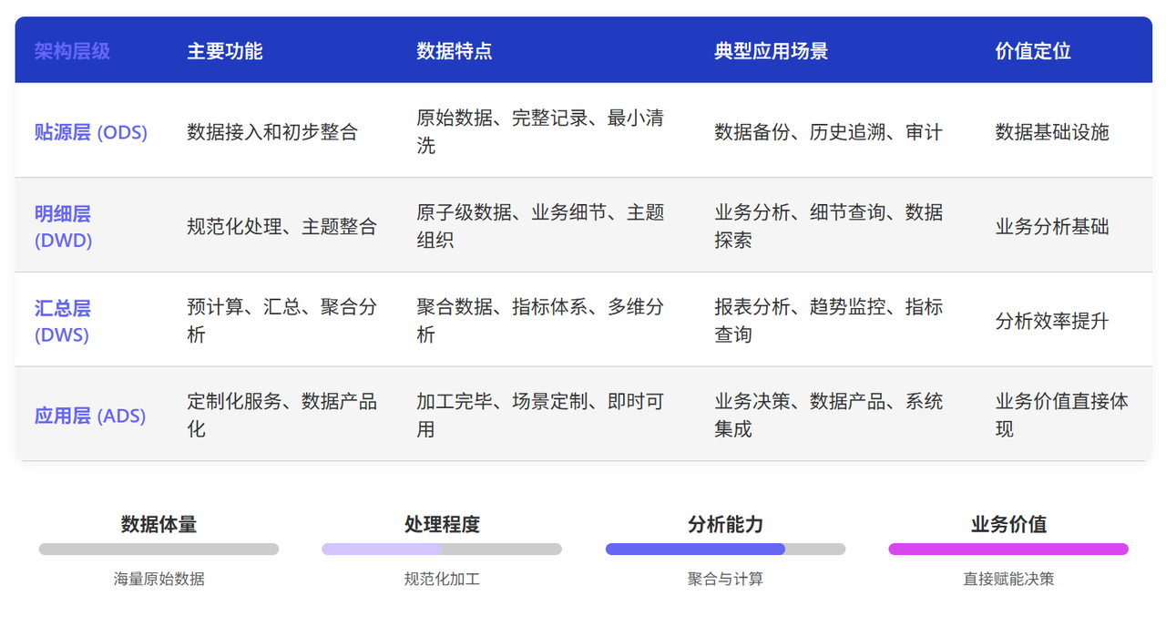 数据仓库分层的四大核心优势