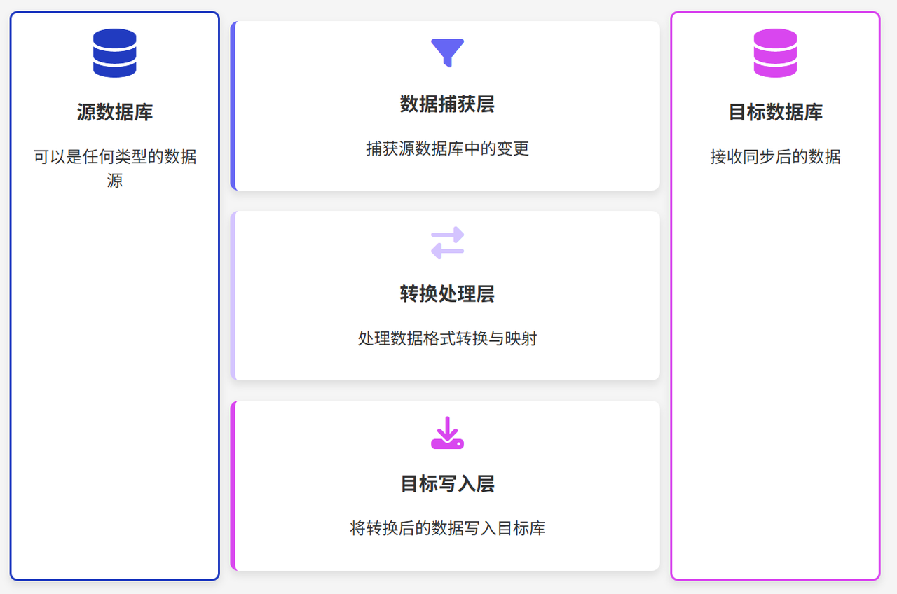 数据库同步技术架构图