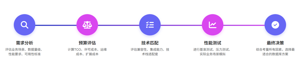 数据库选型决策流程图