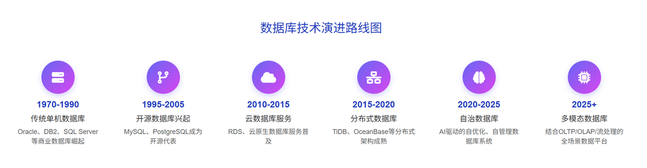 数据库技术演进路线图