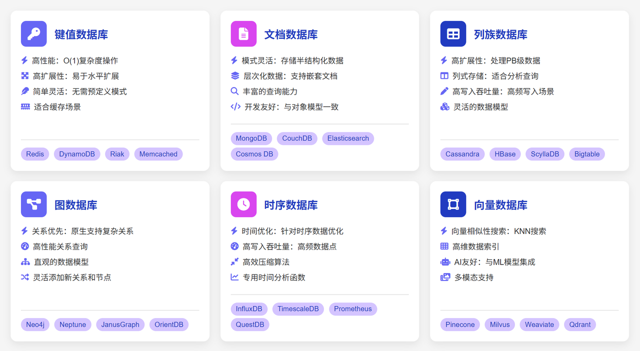 非关系型数据库类型