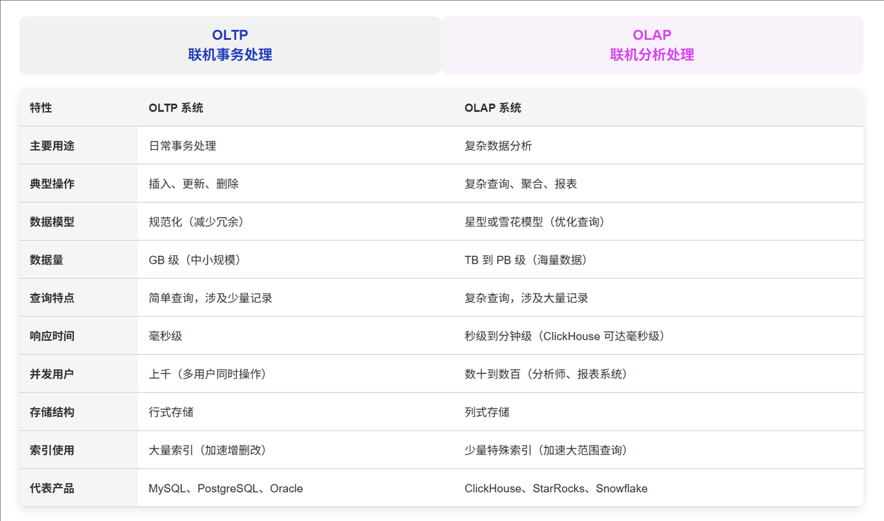 OLAP vs OLTP：数据库系统对比