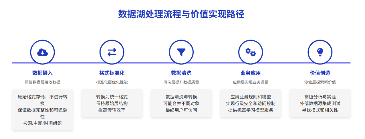 数据湖处理流程与价值实现路径