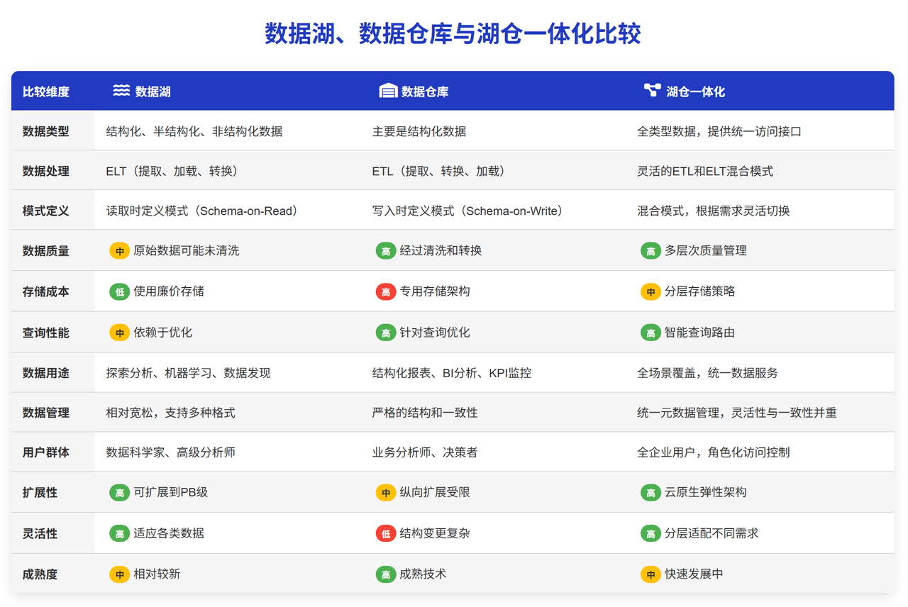 数据湖、数据仓库与湖仓一体化比较