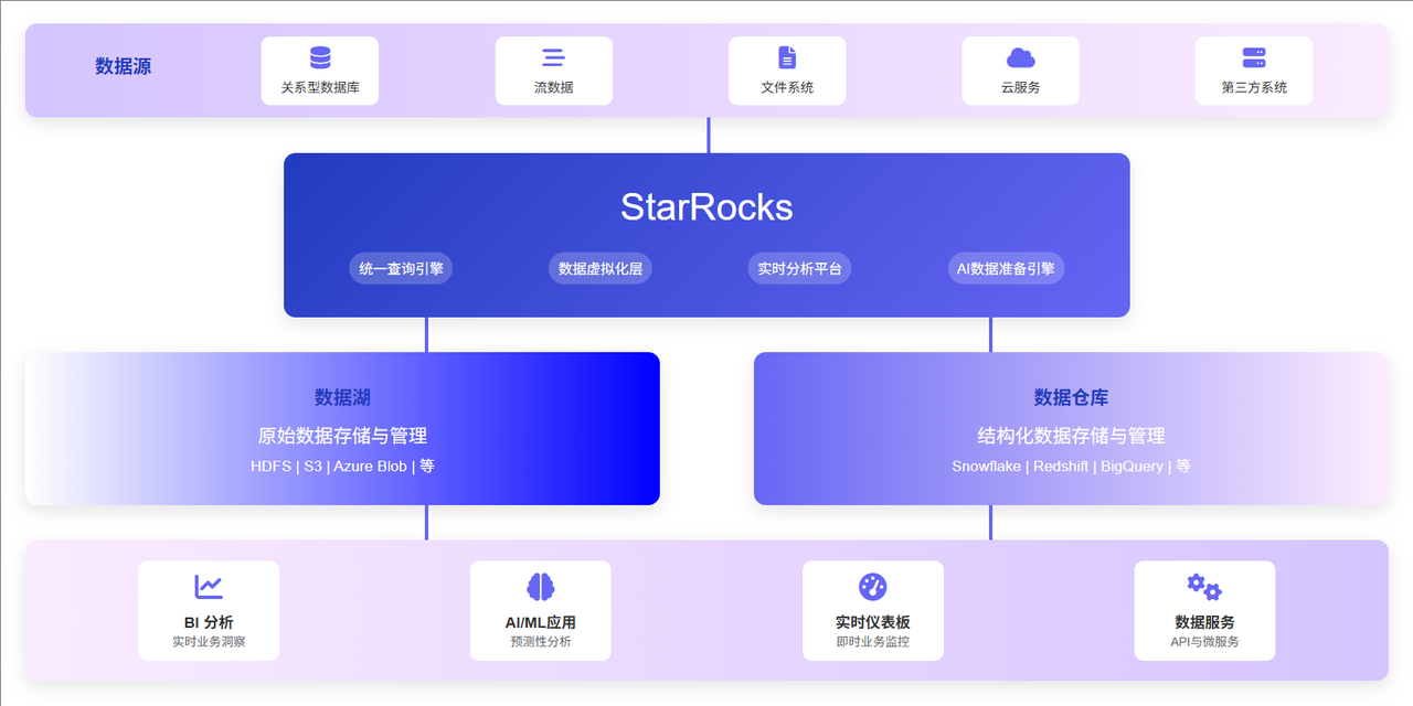 StarRocks湖仓一体架构图
