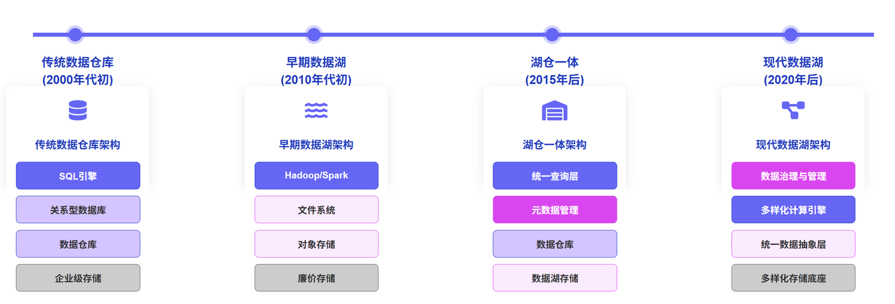 数据湖架构演进图