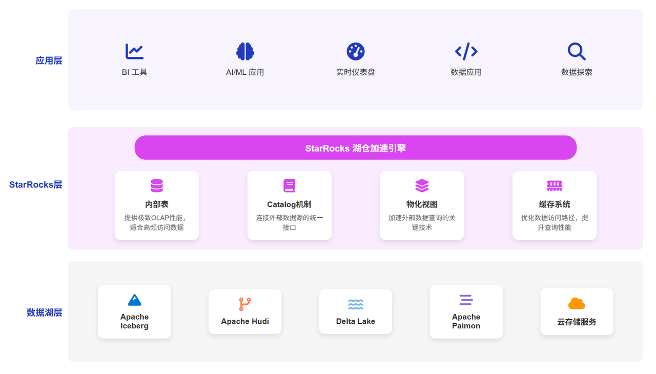 StarRocks湖仓一体架构