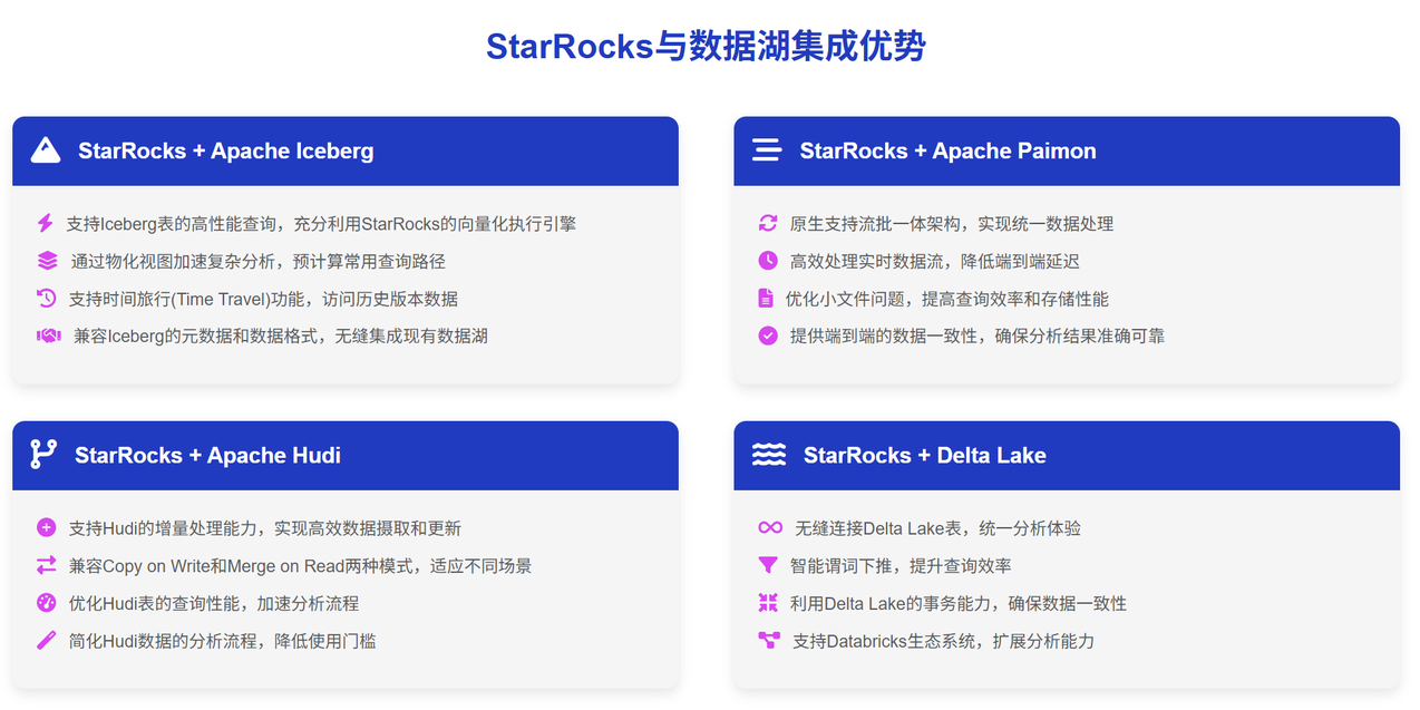 StarRocks与数据湖集成优势