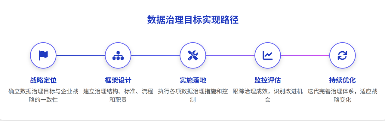 数据治理目标实现路径