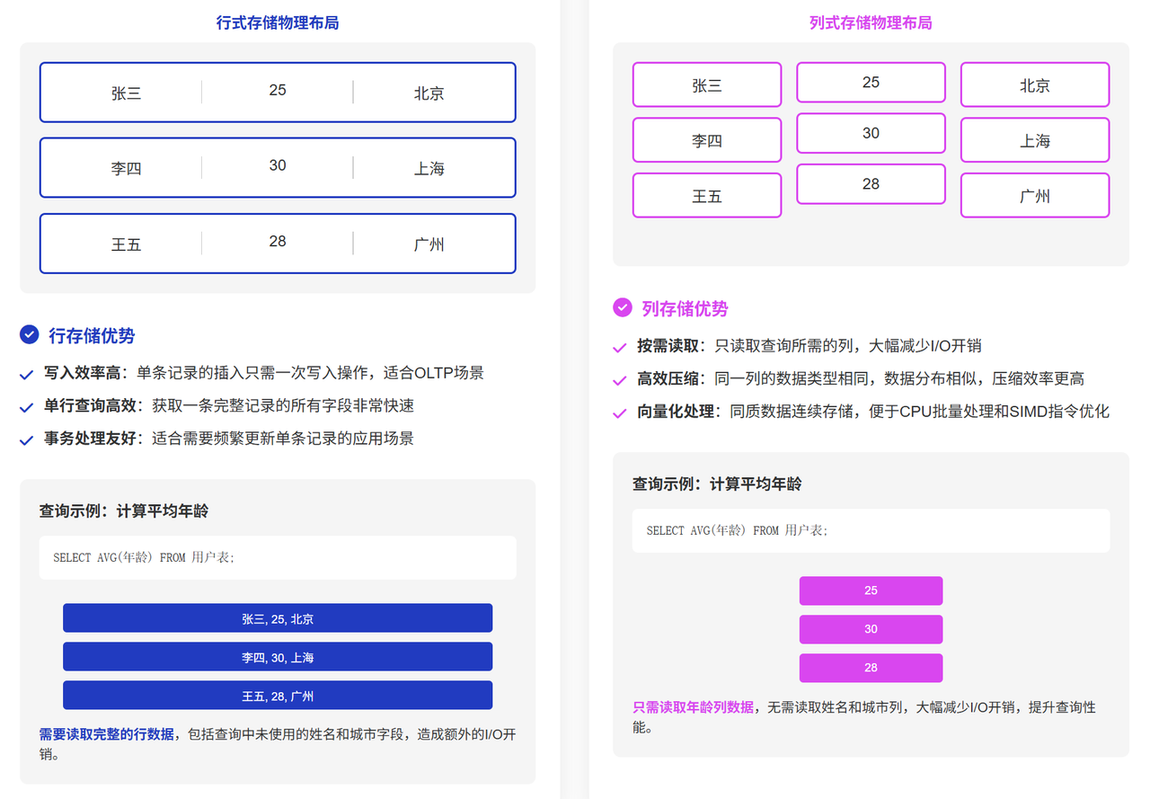 行存储与列存储的数据组织对比