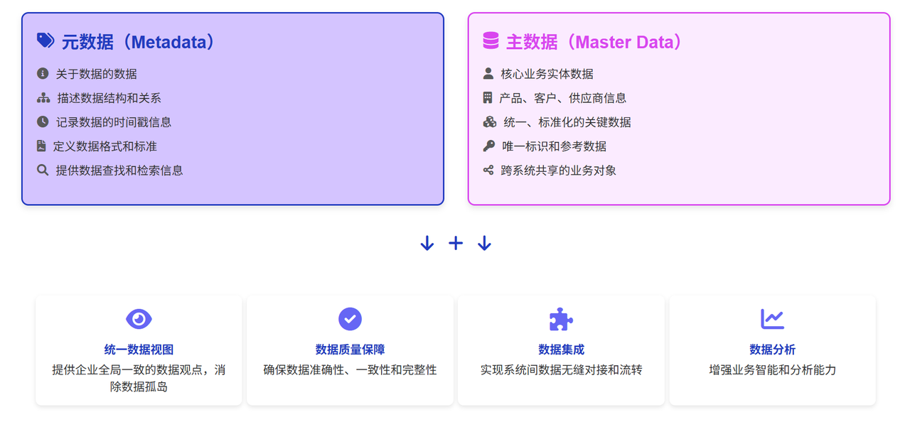 元数据与主数据协同作用