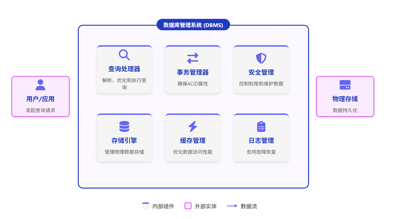 DBMS基础架构图
